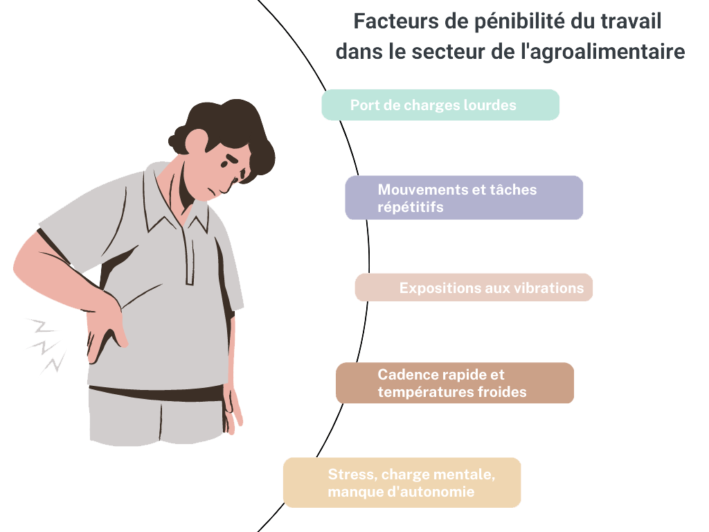 Pénibilité travail agroalimentaire