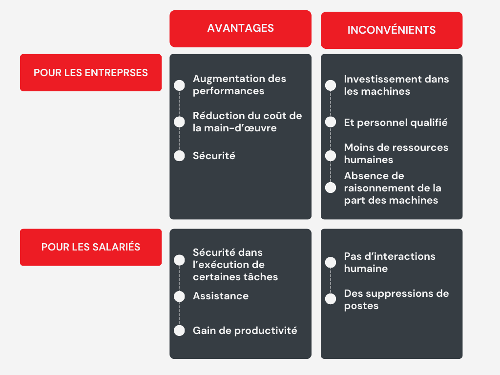 Avantages et inconvénients de la robotisation en entreprise.